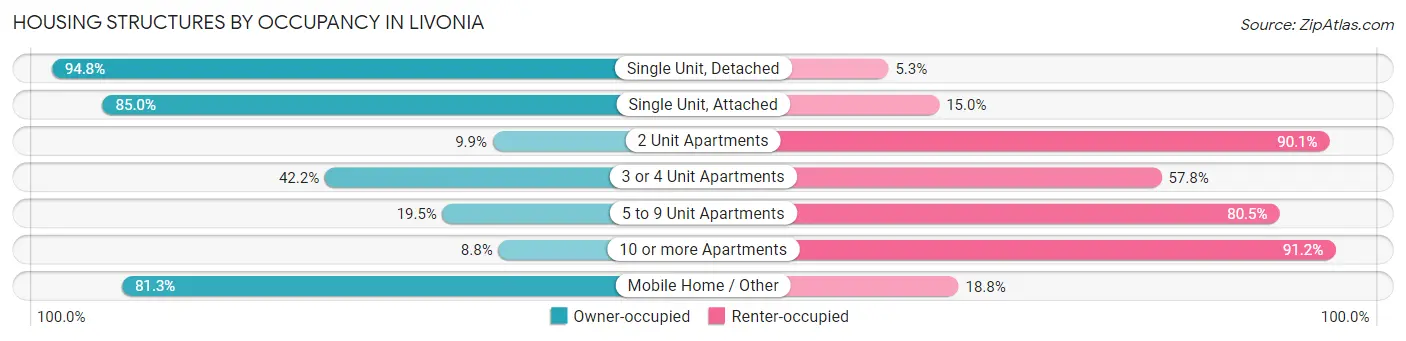 Housing Structures by Occupancy in Livonia