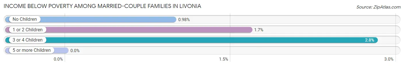 Income Below Poverty Among Married-Couple Families in Livonia
