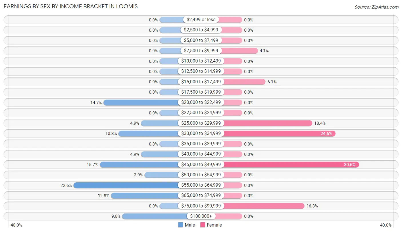 Earnings by Sex by Income Bracket in Loomis