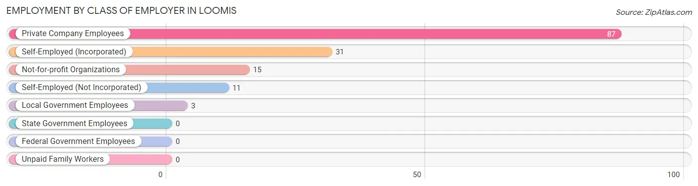 Employment by Class of Employer in Loomis