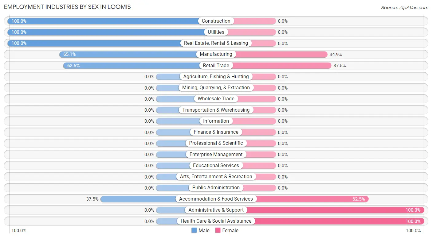 Employment Industries by Sex in Loomis