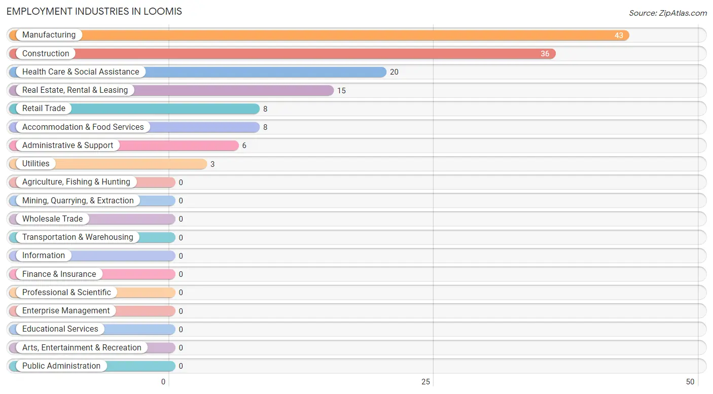 Employment Industries in Loomis