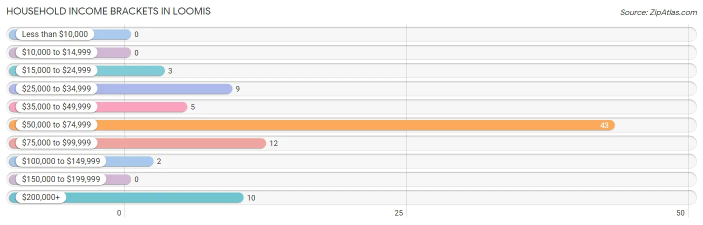Household Income Brackets in Loomis