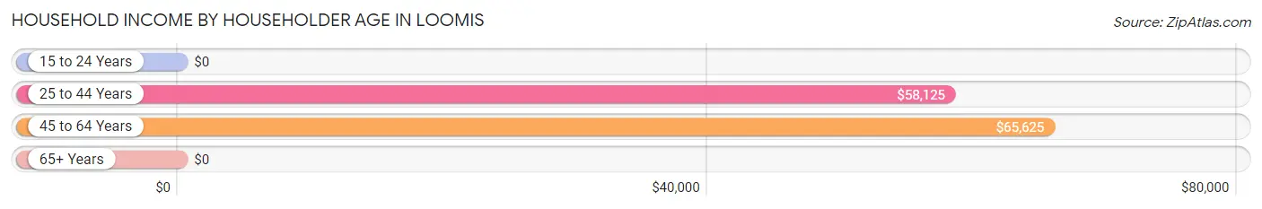 Household Income by Householder Age in Loomis