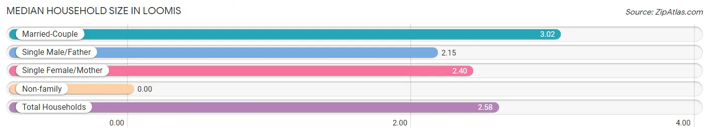 Median Household Size in Loomis