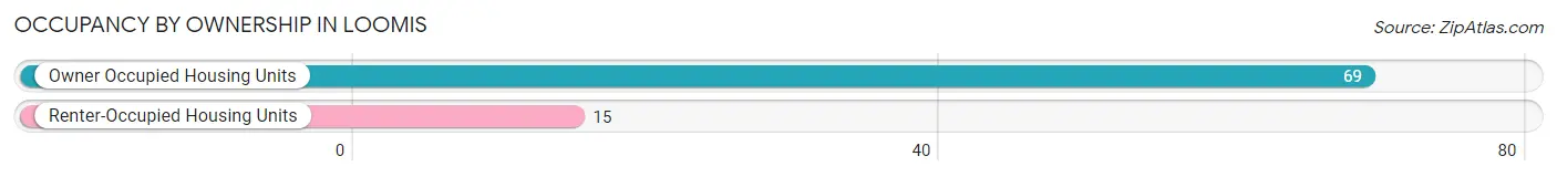 Occupancy by Ownership in Loomis