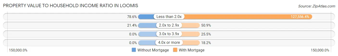 Property Value to Household Income Ratio in Loomis