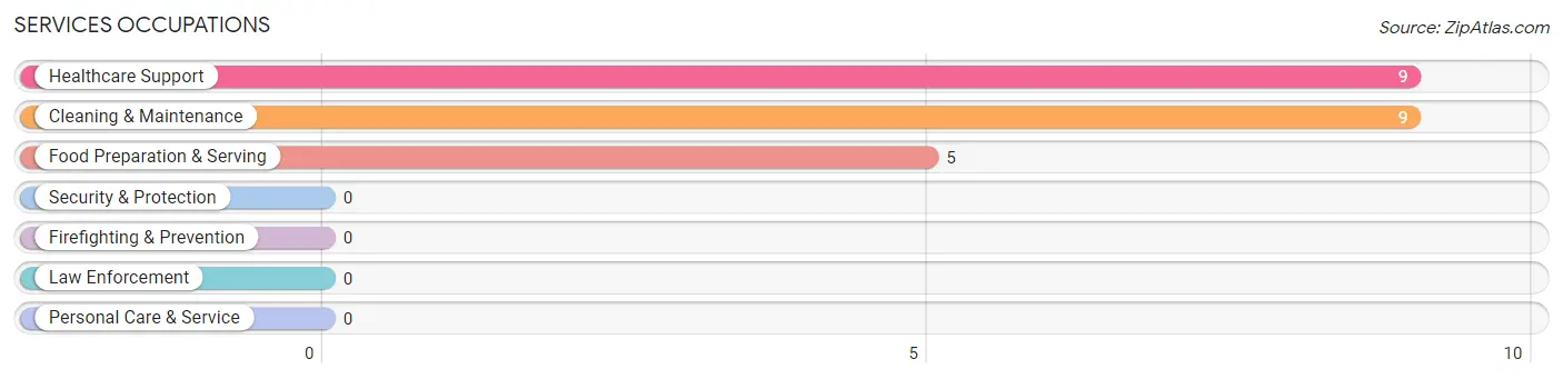 Services Occupations in Loomis