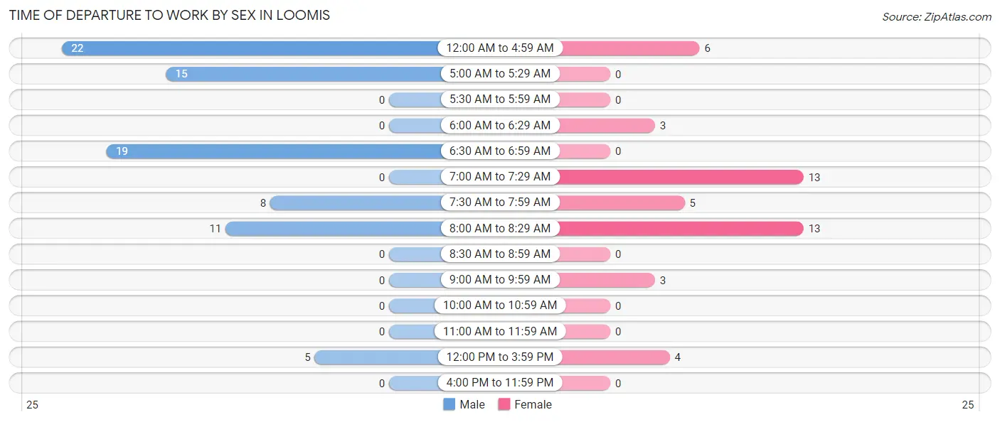 Time of Departure to Work by Sex in Loomis