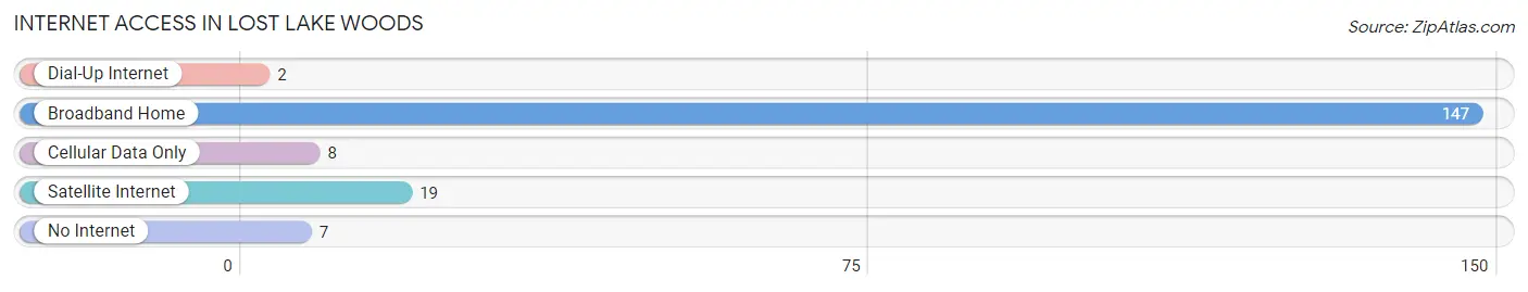 Internet Access in Lost Lake Woods
