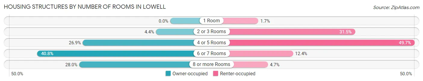 Housing Structures by Number of Rooms in Lowell