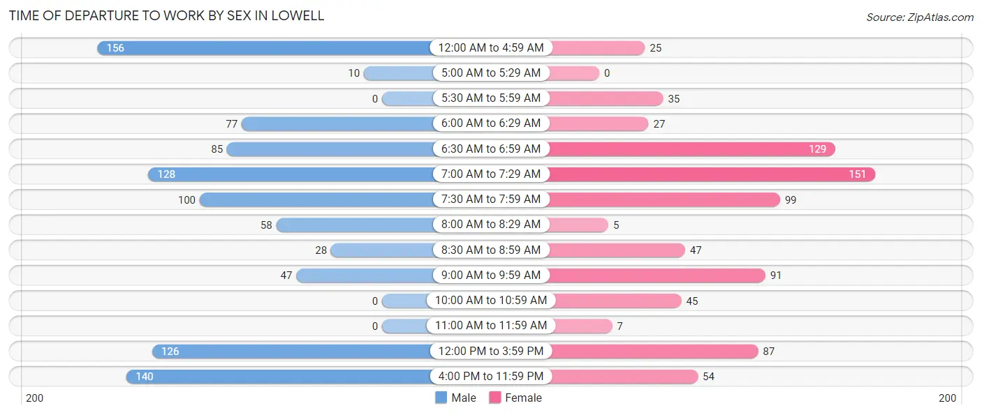 Time of Departure to Work by Sex in Lowell