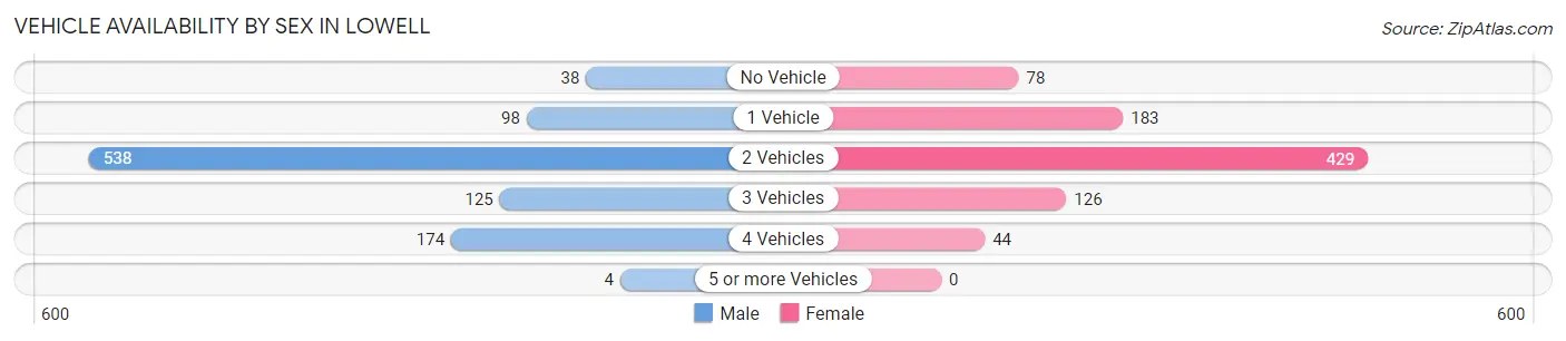 Vehicle Availability by Sex in Lowell