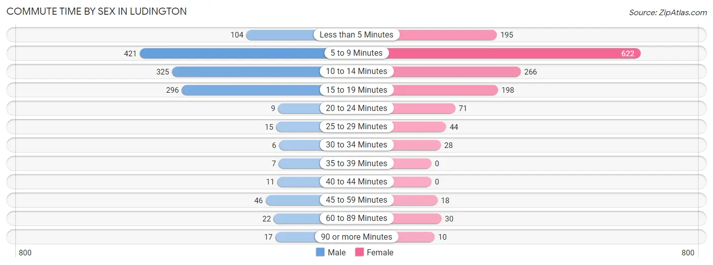 Commute Time by Sex in Ludington