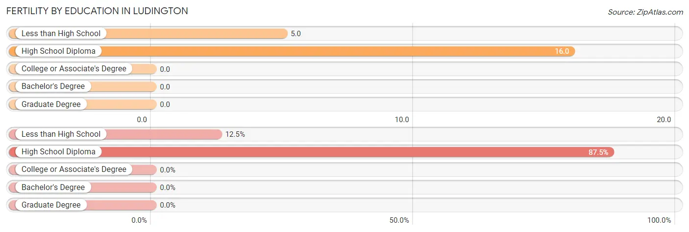 Female Fertility by Education Attainment in Ludington