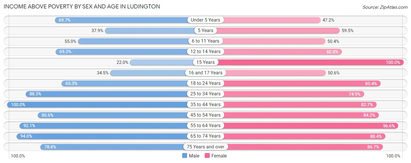 Income Above Poverty by Sex and Age in Ludington