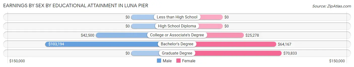 Earnings by Sex by Educational Attainment in Luna Pier