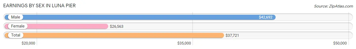 Earnings by Sex in Luna Pier