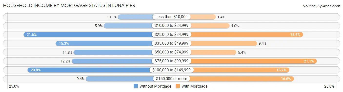 Household Income by Mortgage Status in Luna Pier