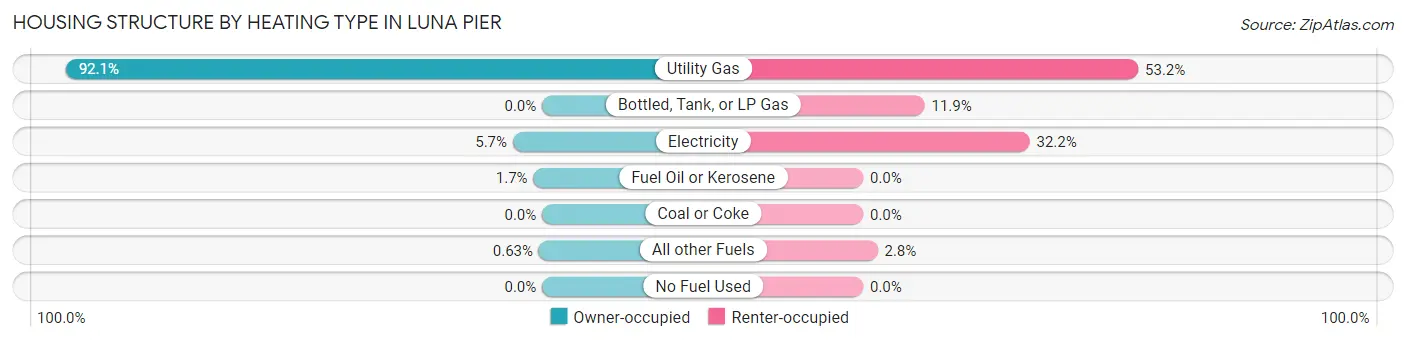 Housing Structure by Heating Type in Luna Pier