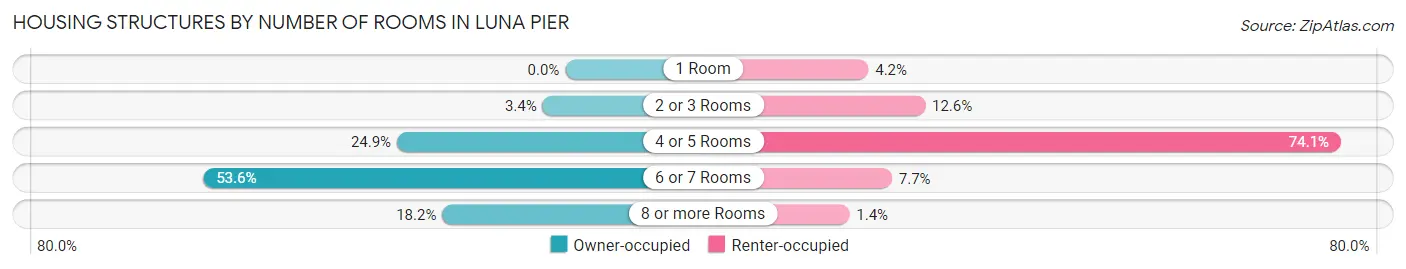 Housing Structures by Number of Rooms in Luna Pier