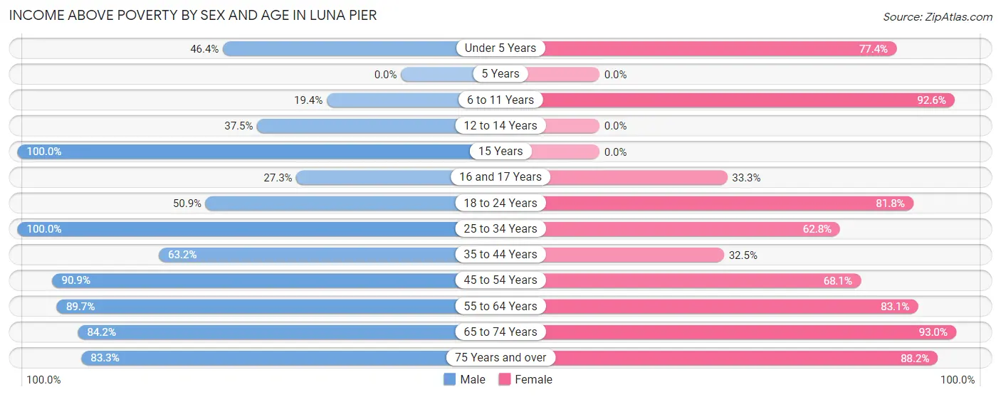 Income Above Poverty by Sex and Age in Luna Pier
