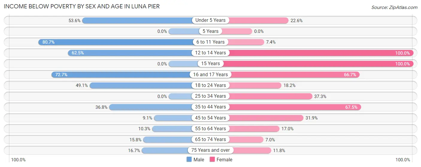 Income Below Poverty by Sex and Age in Luna Pier