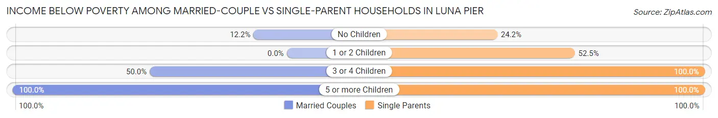 Income Below Poverty Among Married-Couple vs Single-Parent Households in Luna Pier