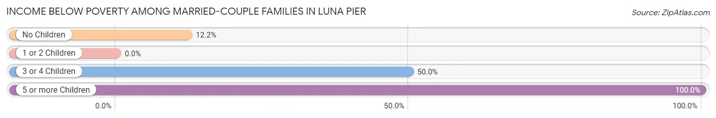 Income Below Poverty Among Married-Couple Families in Luna Pier
