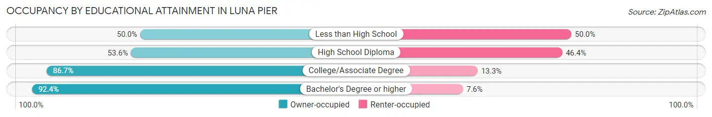 Occupancy by Educational Attainment in Luna Pier