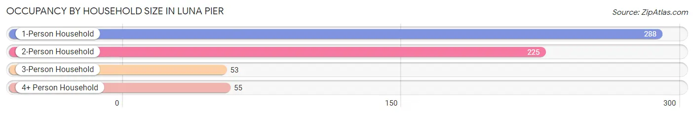 Occupancy by Household Size in Luna Pier