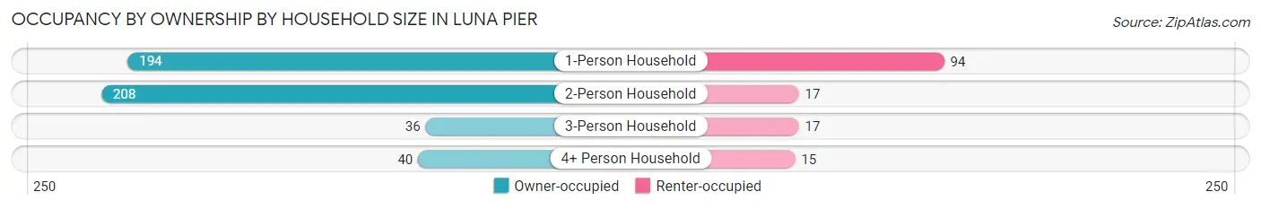 Occupancy by Ownership by Household Size in Luna Pier