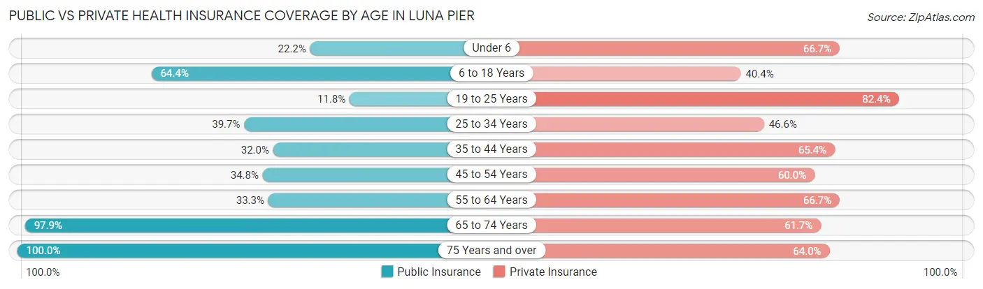 Public vs Private Health Insurance Coverage by Age in Luna Pier