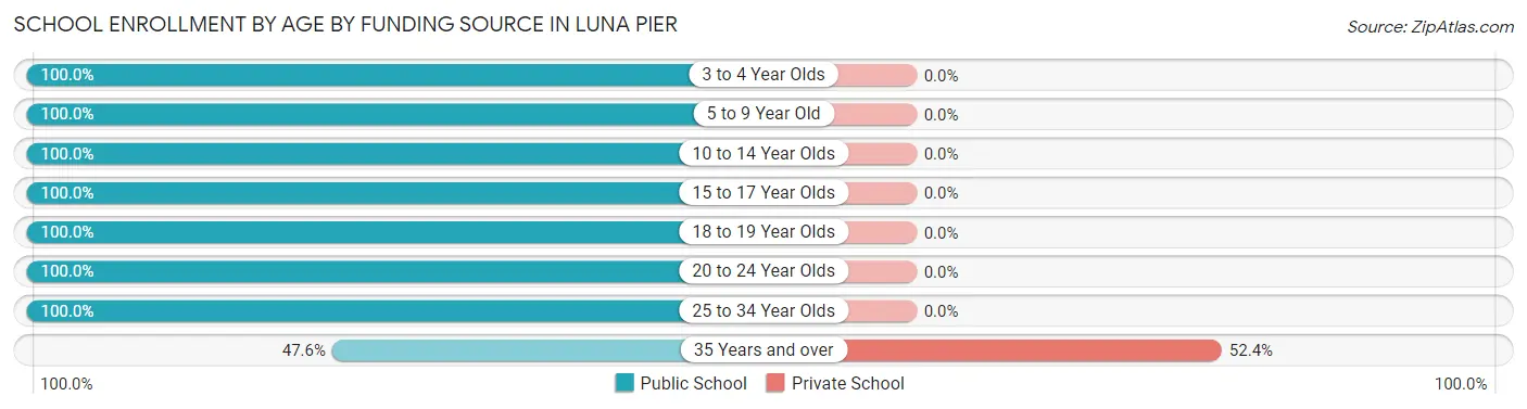 School Enrollment by Age by Funding Source in Luna Pier