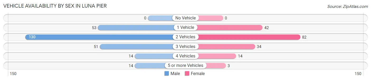 Vehicle Availability by Sex in Luna Pier