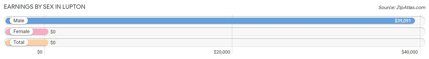 Earnings by Sex in Lupton