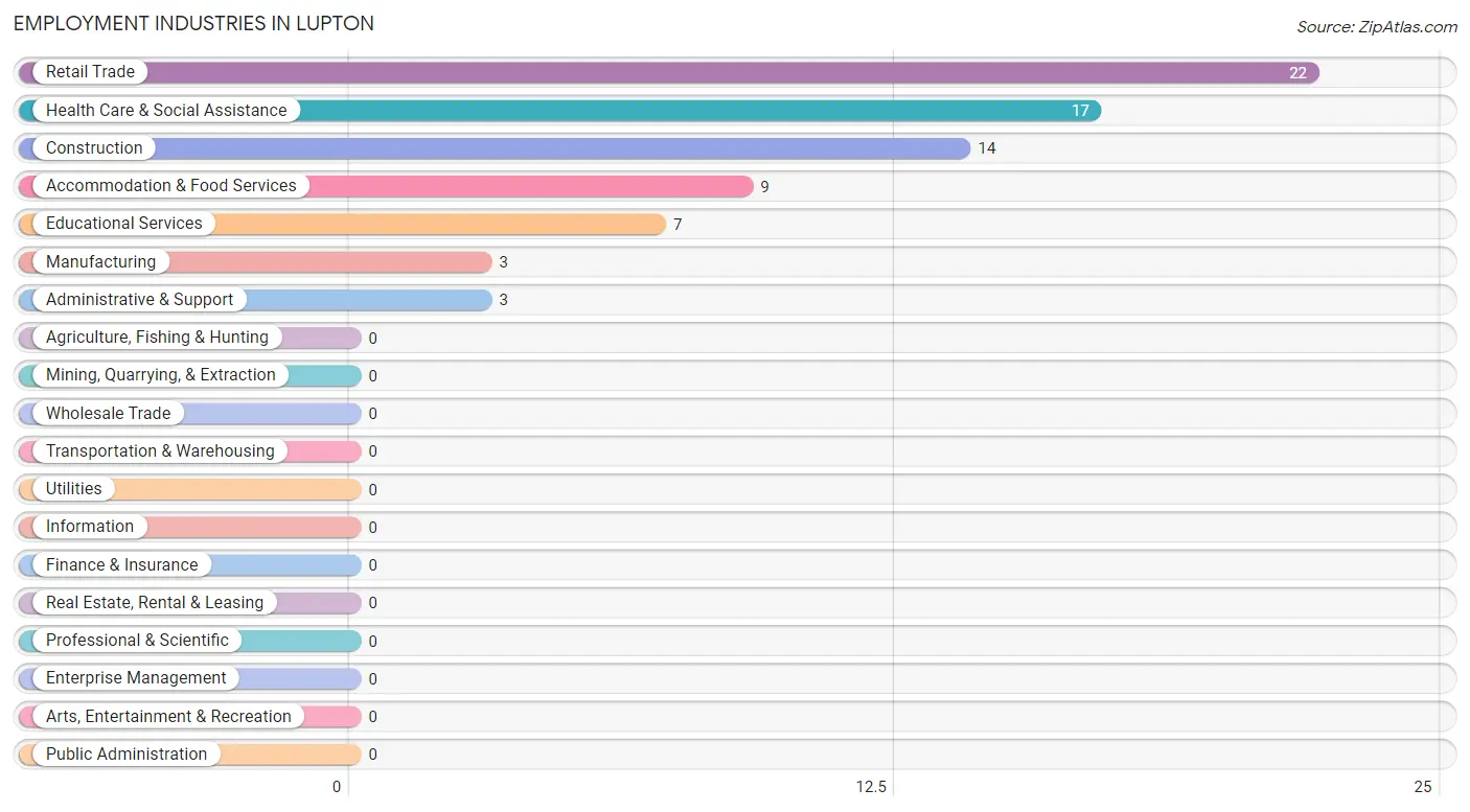 Employment Industries in Lupton