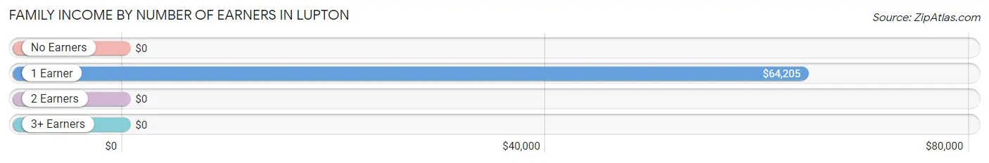 Family Income by Number of Earners in Lupton