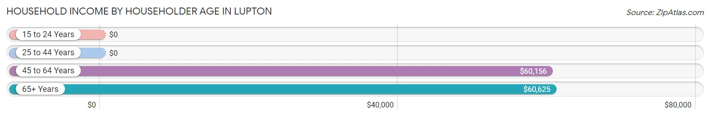 Household Income by Householder Age in Lupton