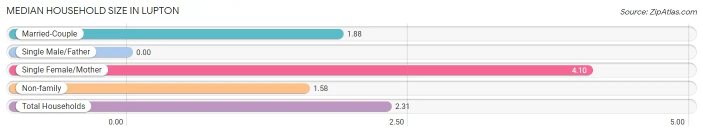 Median Household Size in Lupton