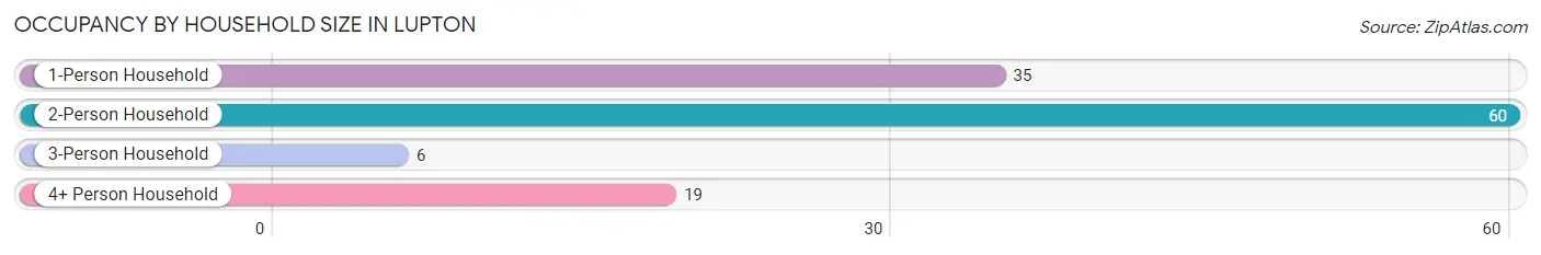 Occupancy by Household Size in Lupton