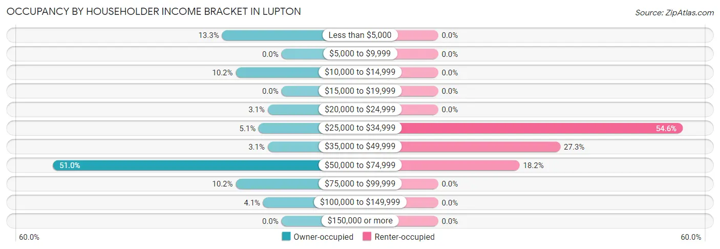 Occupancy by Householder Income Bracket in Lupton