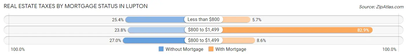 Real Estate Taxes by Mortgage Status in Lupton