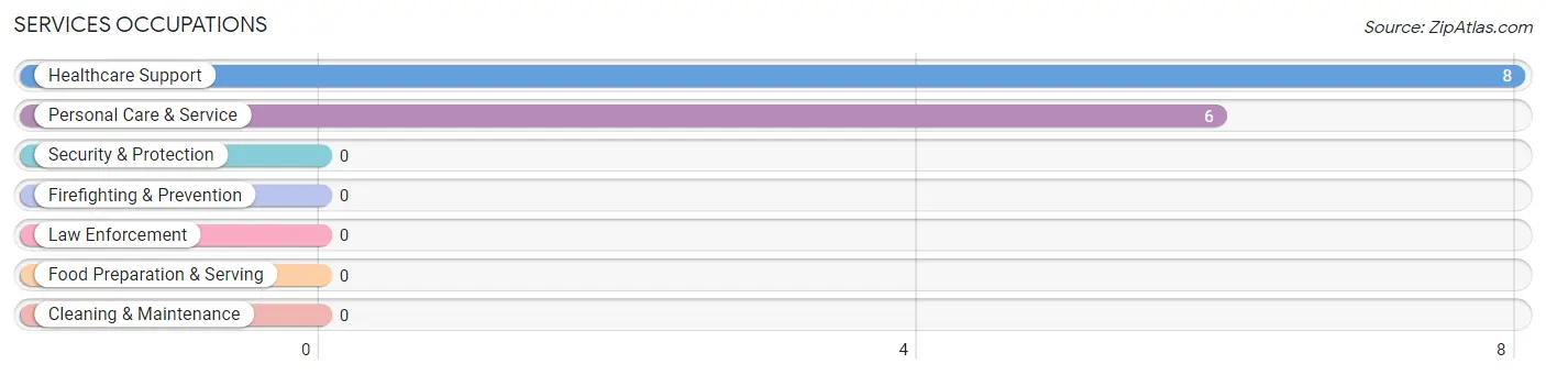 Services Occupations in Lupton