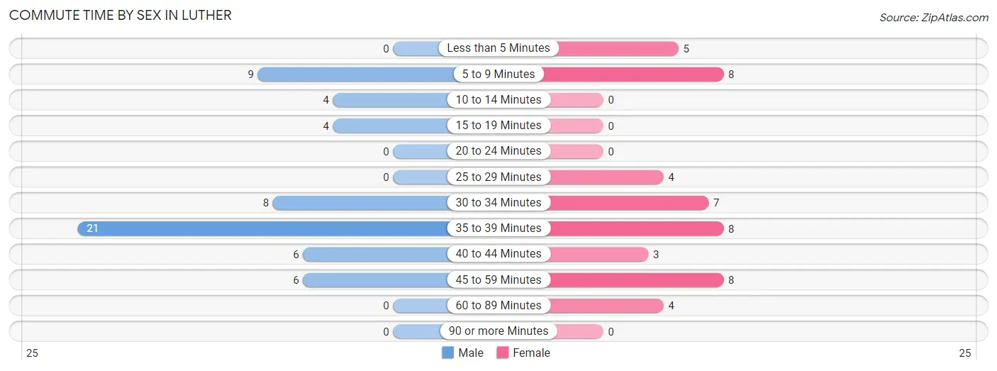 Commute Time by Sex in Luther