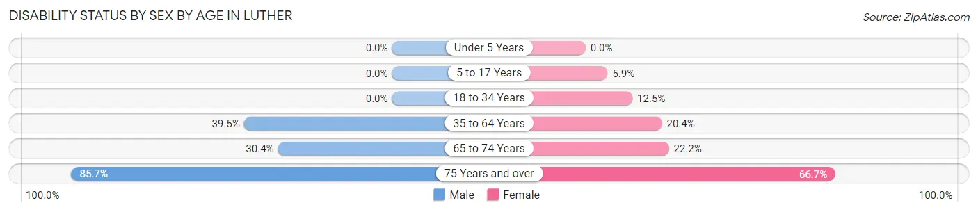 Disability Status by Sex by Age in Luther