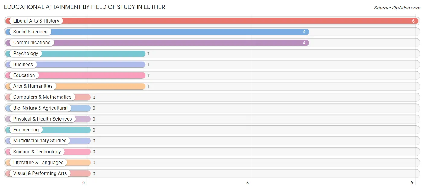 Educational Attainment by Field of Study in Luther
