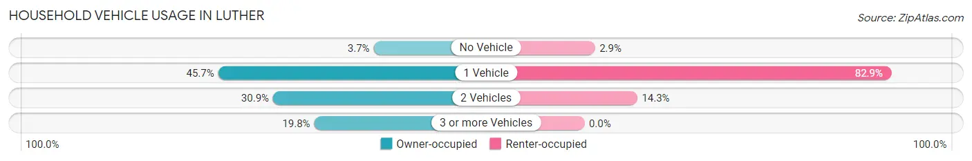 Household Vehicle Usage in Luther