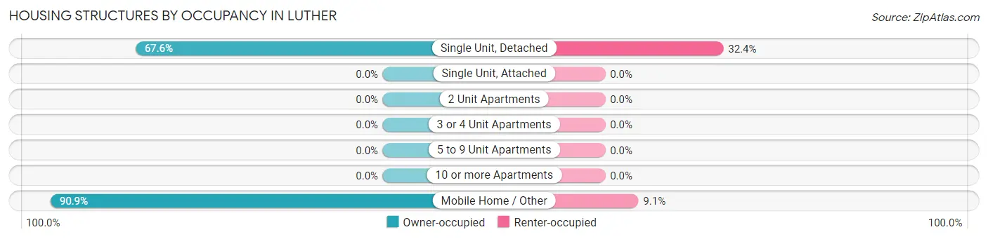 Housing Structures by Occupancy in Luther