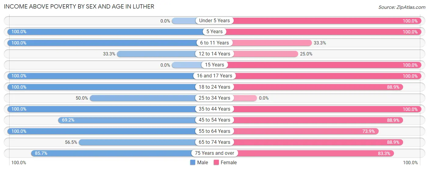 Income Above Poverty by Sex and Age in Luther